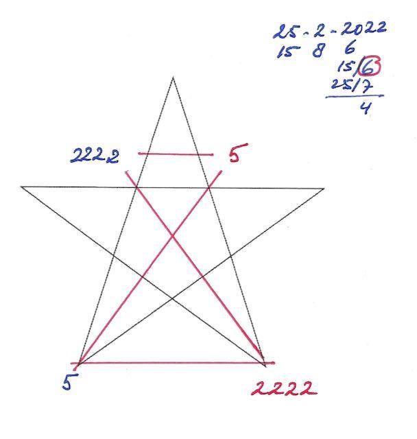A numerology star with numbers on the tips showing how to calculate the number of the day