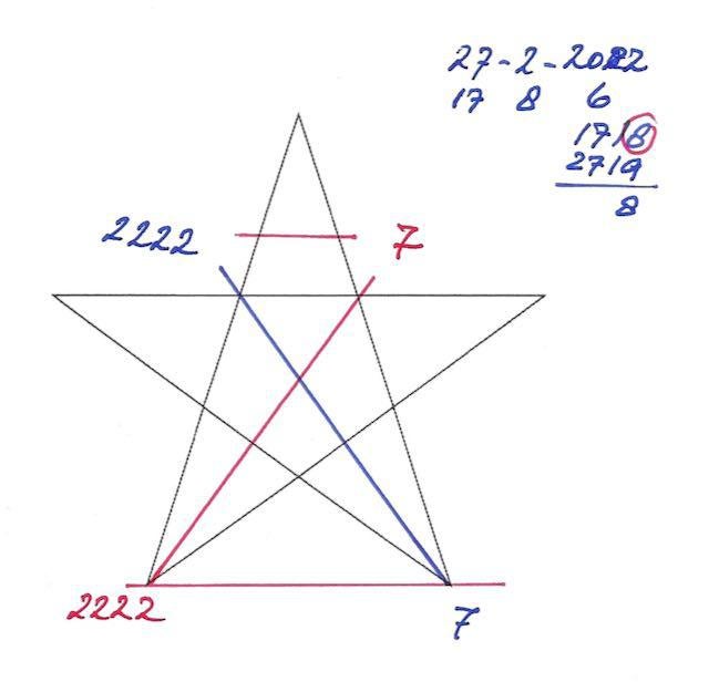 Numerological star of 27.02.2022 with the mathematics wrote on in
