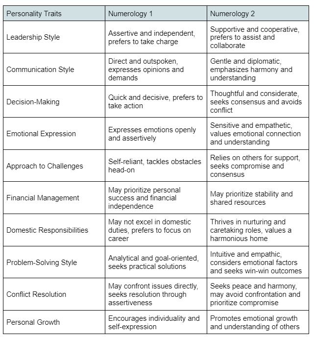 Numerology Personality Traits